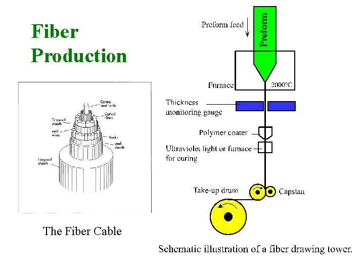 Fiber Production The Fiber Cable 