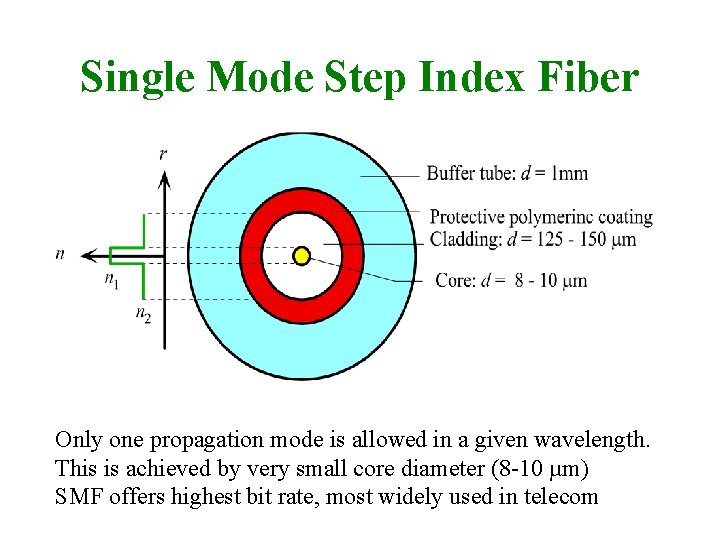 Single Mode Step Index Fiber Only one propagation mode is allowed in a given