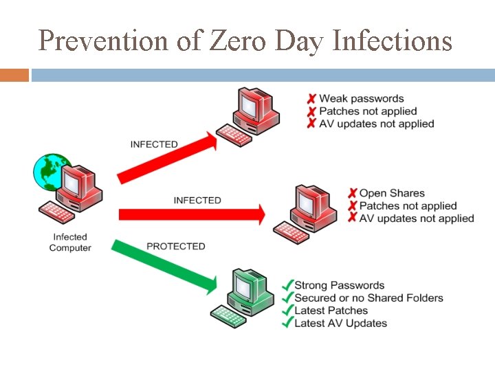 Prevention of Zero Day Infections 