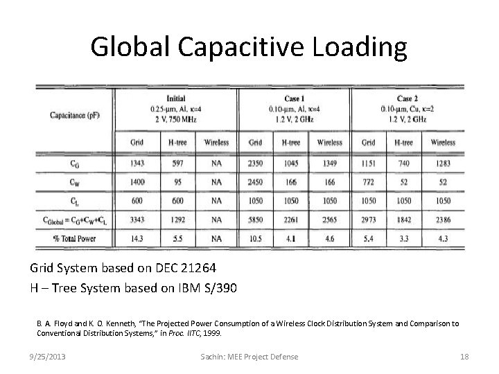 Global Capacitive Loading Grid System based on DEC 21264 H – Tree System based