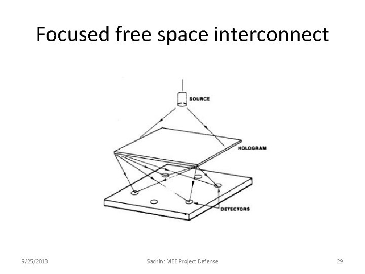 Focused free space interconnect 9/25/2013 Sachin: MEE Project Defense 29 