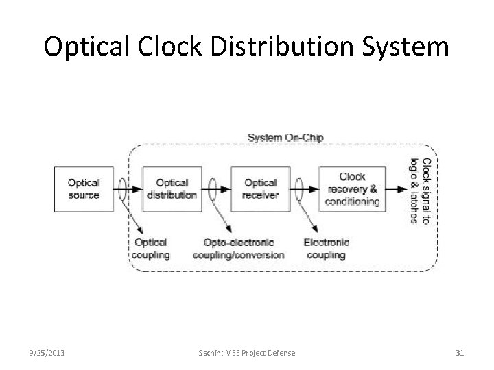 Optical Clock Distribution System 9/25/2013 Sachin: MEE Project Defense 31 