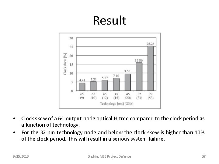 Result • • Clock skew of a 64 -output-node optical H-tree compared to the
