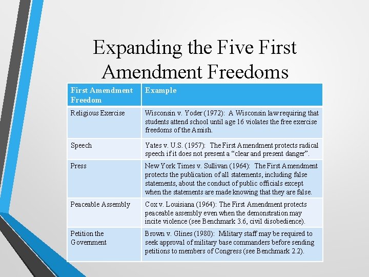 Expanding the Five First Amendment Freedoms First Amendment Freedom Example Religious Exercise Wisconsin v.