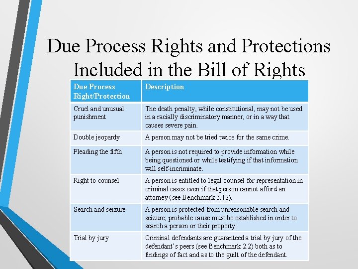 Due Process Rights and Protections Included in the Bill of Rights Due Process Right/Protection