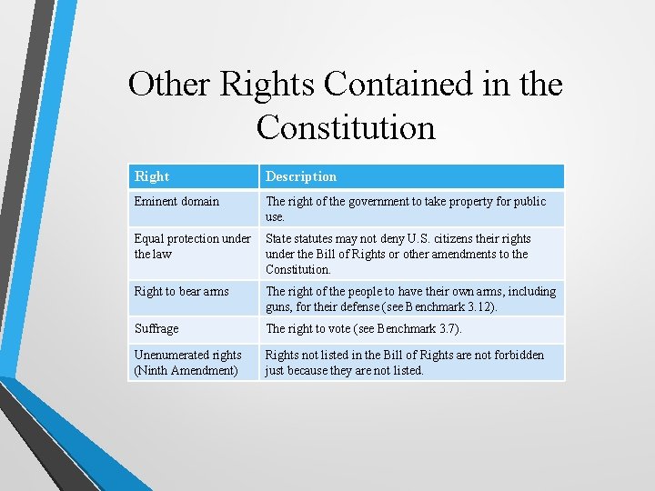 Other Rights Contained in the Constitution Right Description Eminent domain The right of the