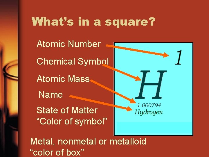 What’s in a square? Atomic Number Chemical Symbol Atomic Mass Name State of Matter