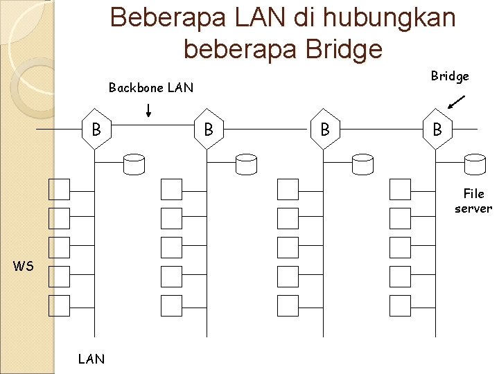 Beberapa LAN di hubungkan beberapa Bridge Backbone LAN B B File server WS LAN