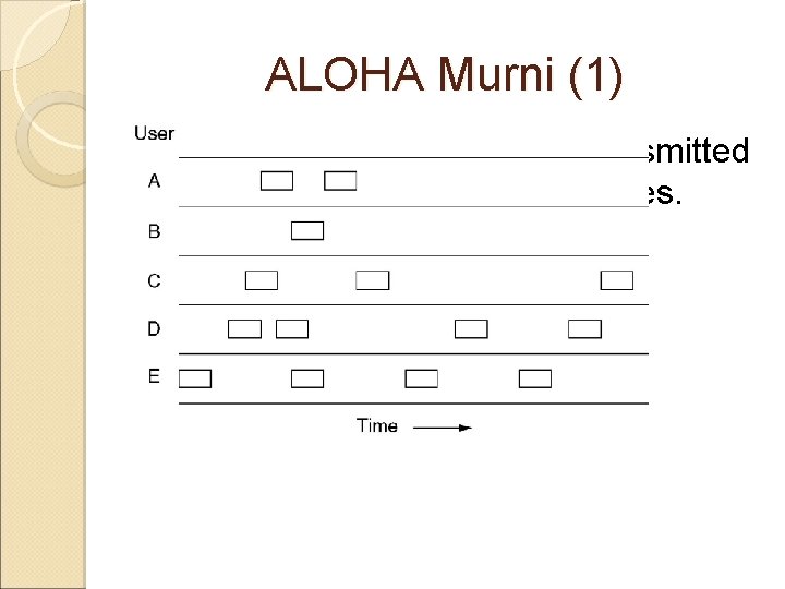 ALOHA Murni (1) In pure ALOHA, frames are transmitted at completely arbitrary times. 