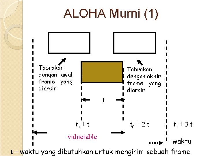 ALOHA Murni (1) Tabrakan dengan awal frame yang diarsir Tabrakan dengan akhir frame yang