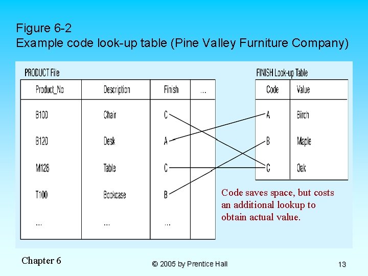 Figure 6 -2 Example code look-up table (Pine Valley Furniture Company) Code saves space,