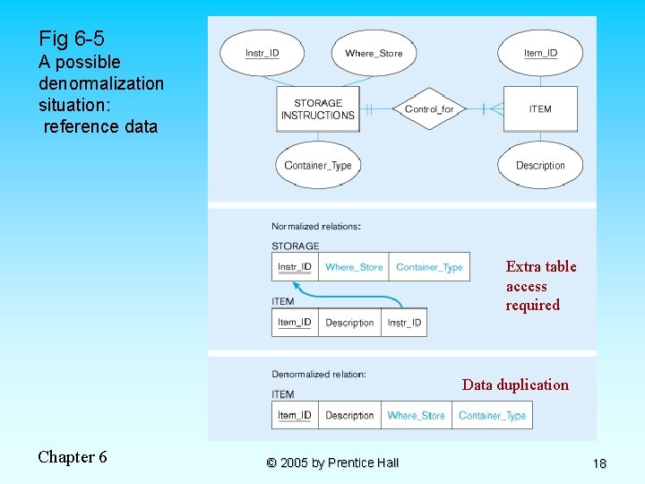 Fig 6 -5 A possible denormalization situation: reference data Extra table access required Data