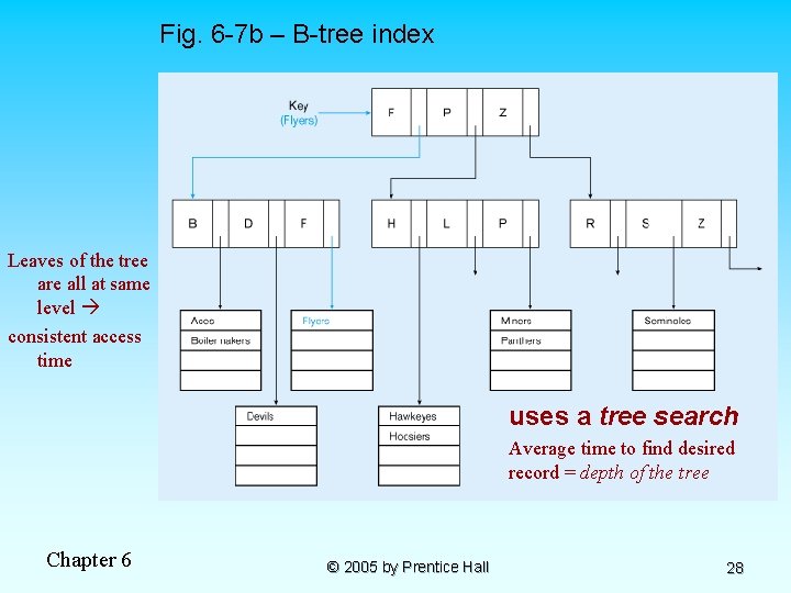 Fig. 6 -7 b – B-tree index Leaves of the tree are all at