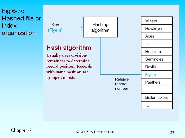 Fig 6 -7 c Hashed file or index organization Hash algorithm Usually uses divisionremainder