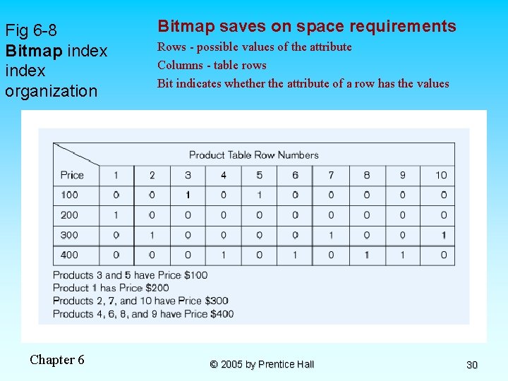 Fig 6 -8 Bitmap index organization Chapter 6 Bitmap saves on space requirements Rows