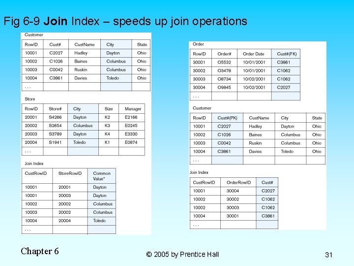 Fig 6 -9 Join Index – speeds up join operations Chapter 6 © 2005