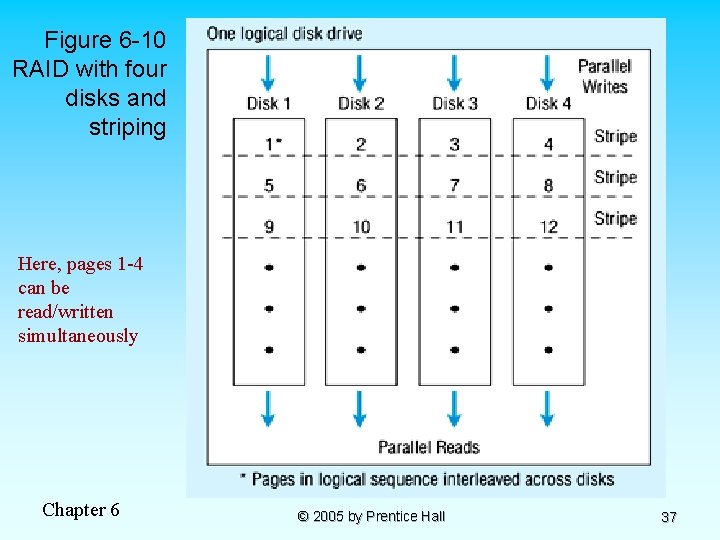 Figure 6 -10 RAID with four disks and striping Here, pages 1 -4 can