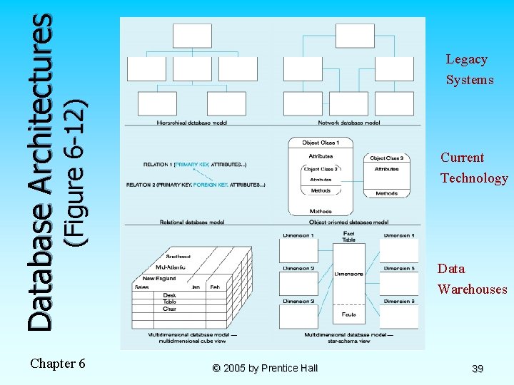 Database Architectures (Figure 6 -12) Legacy Systems Chapter 6 Current Technology Data Warehouses ©