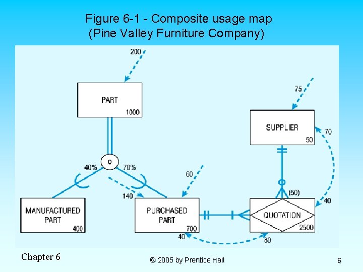 Figure 6 -1 - Composite usage map (Pine Valley Furniture Company) Chapter 6 ©