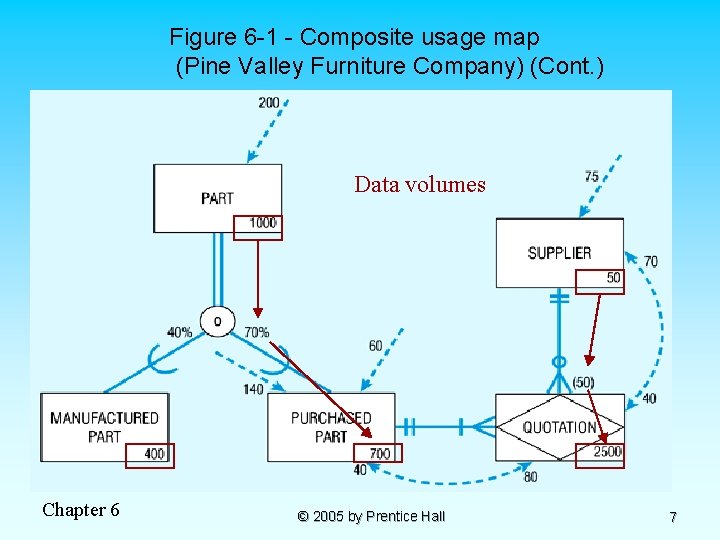 Figure 6 -1 - Composite usage map (Pine Valley Furniture Company) (Cont. ) Data