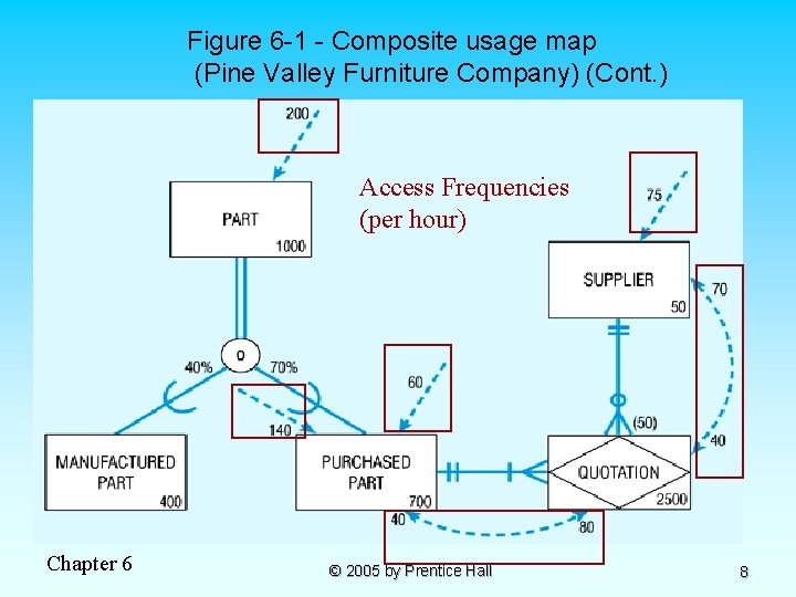 Figure 6 -1 - Composite usage map (Pine Valley Furniture Company) (Cont. ) Access