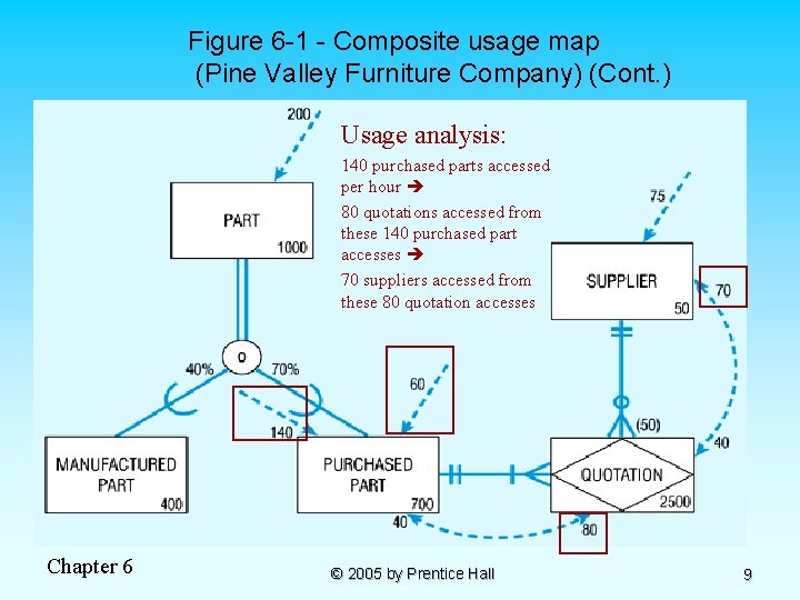 Figure 6 -1 - Composite usage map (Pine Valley Furniture Company) (Cont. ) Usage