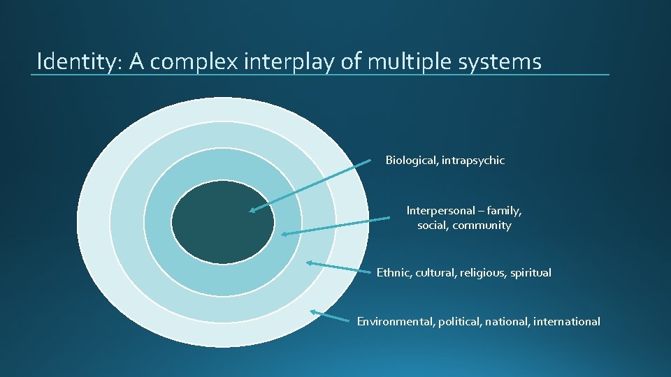 Identity: A complex interplay of multiple systems Biological, intrapsychic Interpersonal – family, social, community