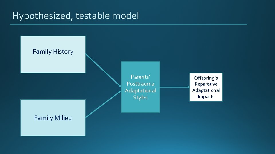 Hypothesized, testable model Family History Parents’ Posttrauma Adaptational Styles Family Milieu Offspring’s Reparative Adaptational