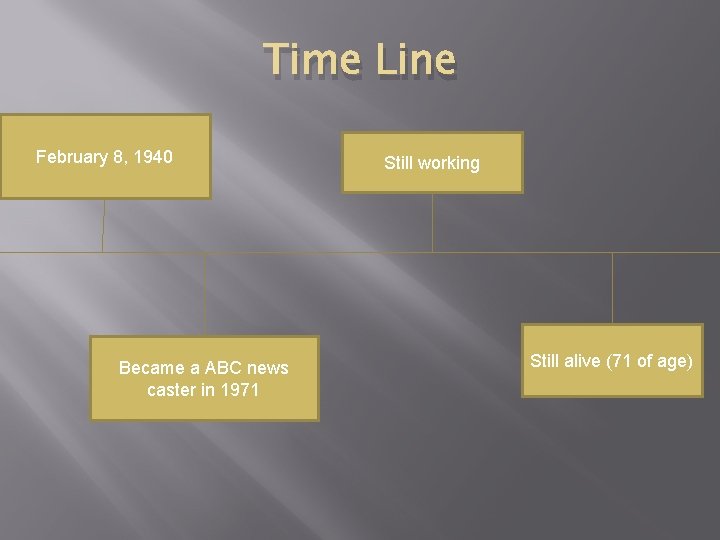 Time Line February 8, 1940 Became a ABC news caster in 1971 Still working