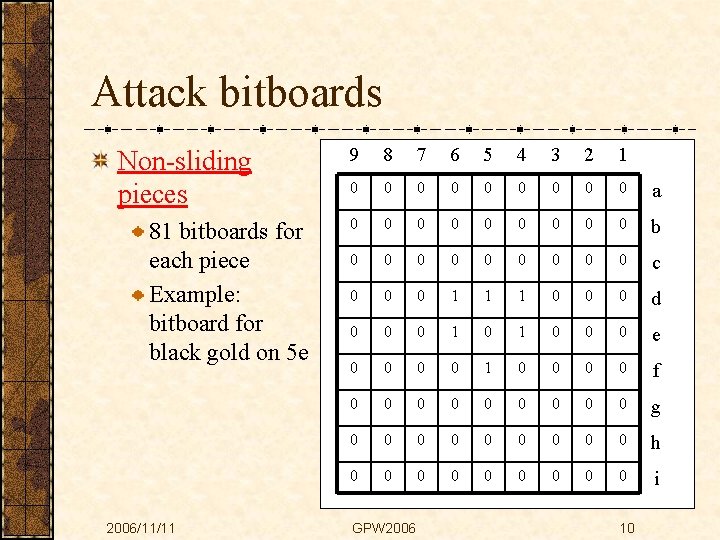 Attack bitboards Non-sliding pieces 81 bitboards for each piece Example: bitboard for black gold