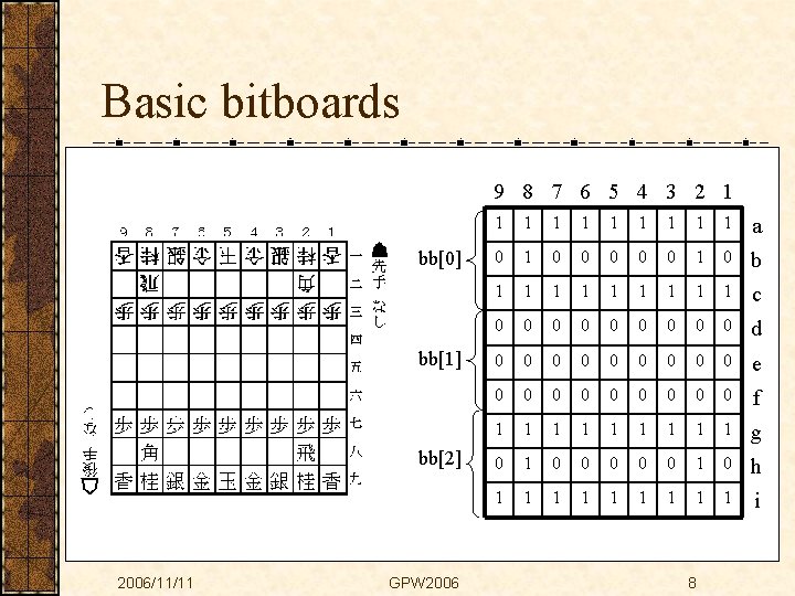 Basic bitboards 9 8 7 6 5 4 3 2 1 bb[0] bb[1] bb[2]