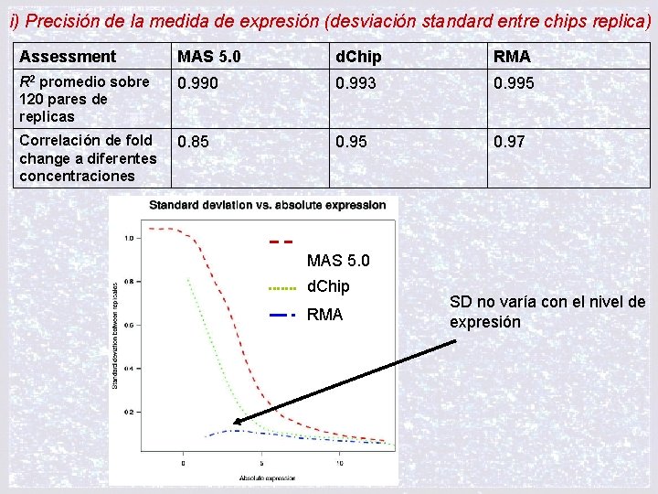 i) Precisión de la medida de expresión (desviación standard entre chips replica) Assessment MAS