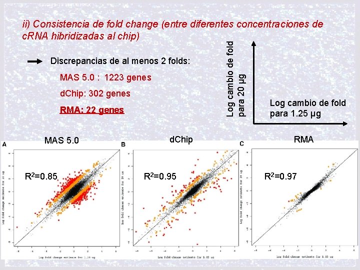 Discrepancias de al menos 2 folds: MAS 5. 0 : 1223 genes d. Chip: