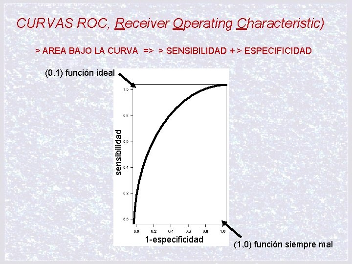 CURVAS ROC, Receiver Operating Characteristic) > AREA BAJO LA CURVA => > SENSIBILIDAD +