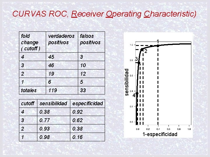 CURVAS ROC, Receiver Operating Characteristic) verdaderos positivos falsos positivos 4 45 3 3 46