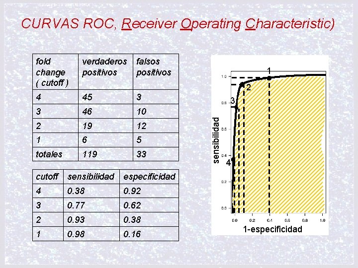 CURVAS ROC, Receiver Operating Characteristic) verdaderos positivos falsos positivos 4 45 3 3 46