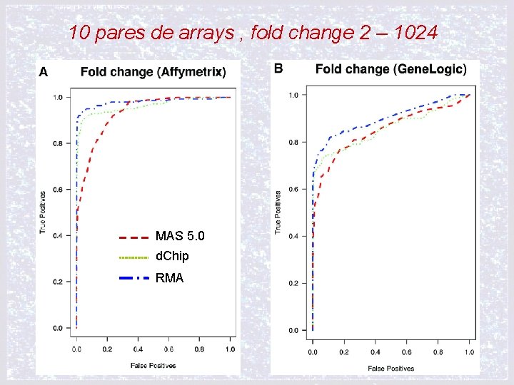 10 pares de arrays , fold change 2 – 1024 MAS 5. 0 d.