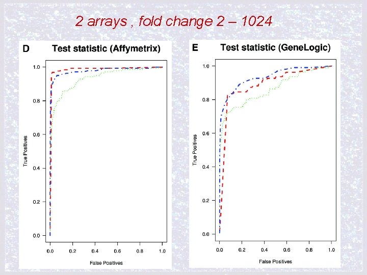 2 arrays , fold change 2 – 1024 