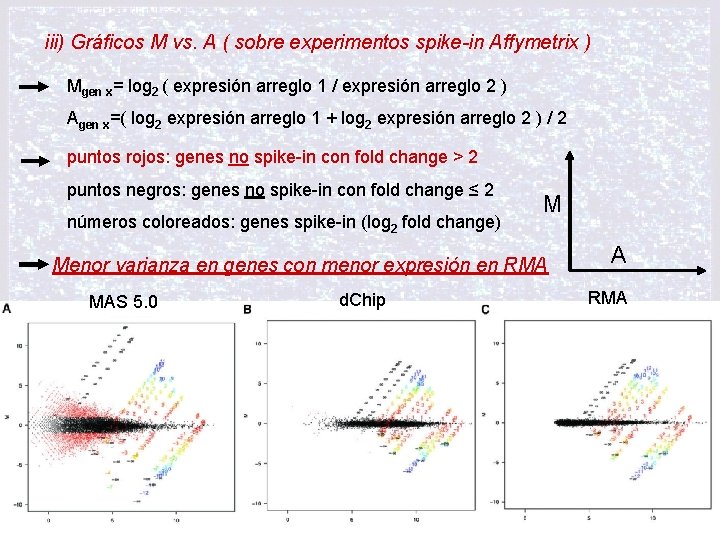 iii) Gráficos M vs. A ( sobre experimentos spike-in Affymetrix ) Mgen x= log