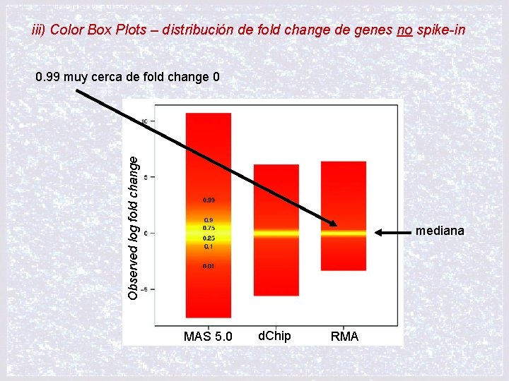 iii) Color Box Plots – distribución de fold change de genes no spike-in Observed