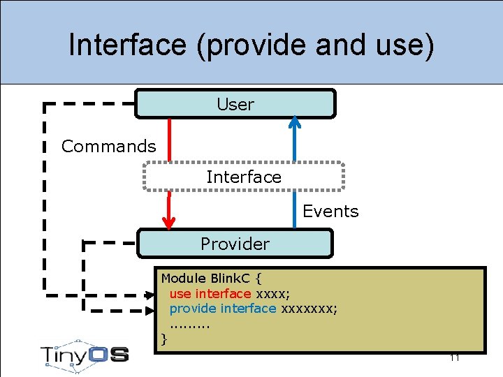 Interface (provide and use) User Commands Interface Events Provider Module Blink. C { use