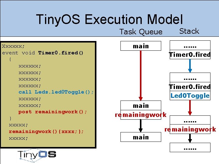 Tiny. OS Execution Model Xxxxxx; event void Timer 0. fired() { xxxxxx; call Leds.