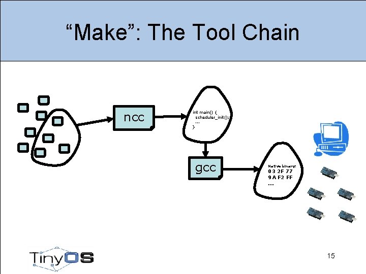 “Make”: The Tool Chain ncc int main() { scheduler_init(); . . . } gcc