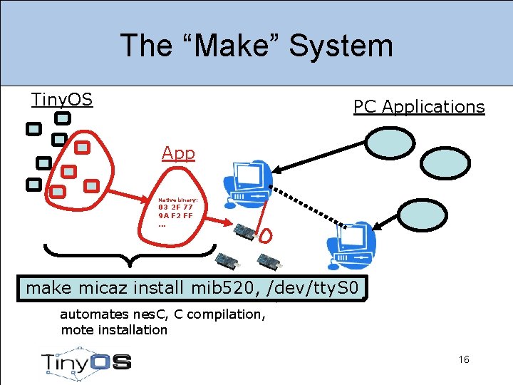 The “Make” System Tiny. OS PC Applications App Native binary: 03 2 F 77