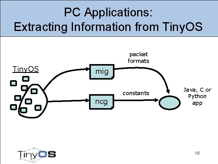 PC Applications: Extracting Information from Tiny. OS packet formats Tiny. OS mig constants ncg