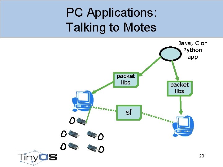 PC Applications: Talking to Motes Java, C or Python app packet libs sf 20