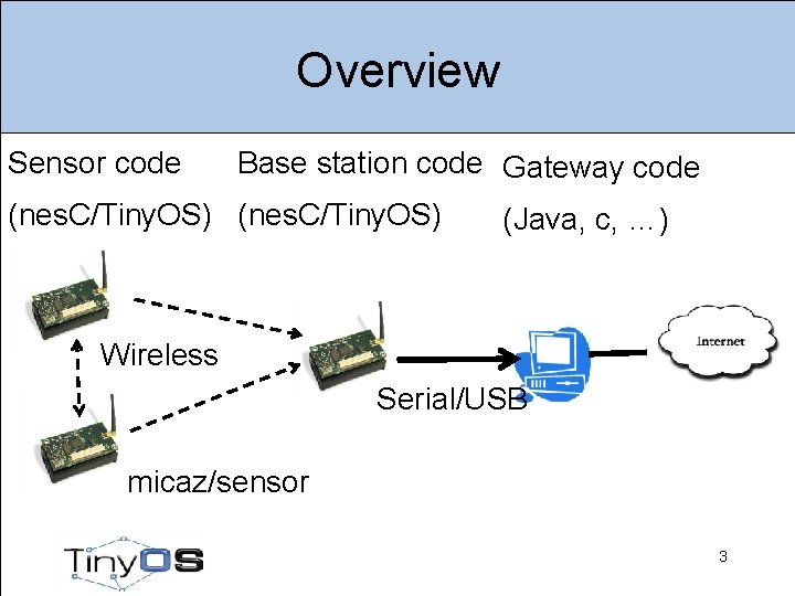 Overview Sensor code Base station code Gateway code (nes. C/Tiny. OS) (Java, c, …)