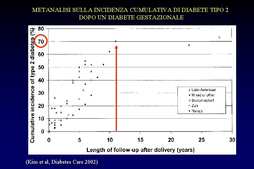 METANALISI SULLA INCIDENZA CUMULATIVA DI DIABETE TIPO 2 DOPO UN DIABETE GESTAZIONALE (Kim et