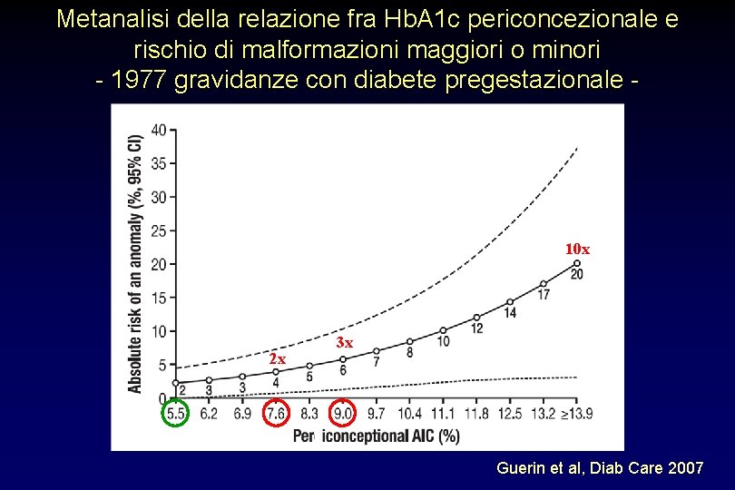 Metanalisi della relazione fra Hb. A 1 c periconcezionale e rischio di malformazioni maggiori