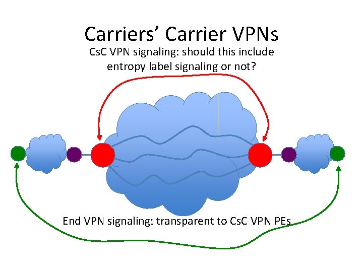 Carriers’ Carrier VPNs Cs. C VPN signaling: should this include entropy label signaling or